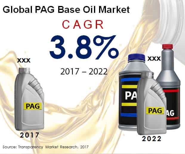Global PAG Base Oil Market